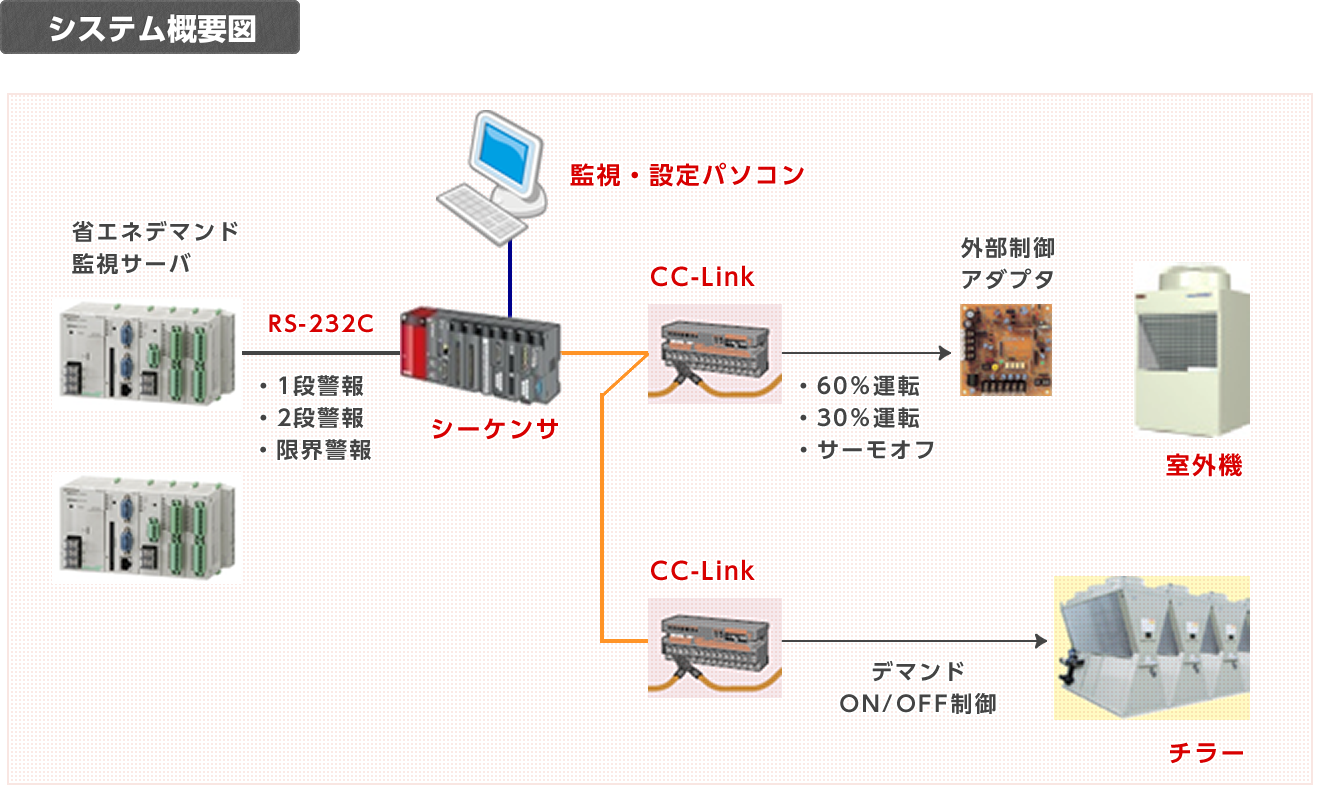 デマンドピーク対策 | エネルギー | 導入事例（FAシステム事業