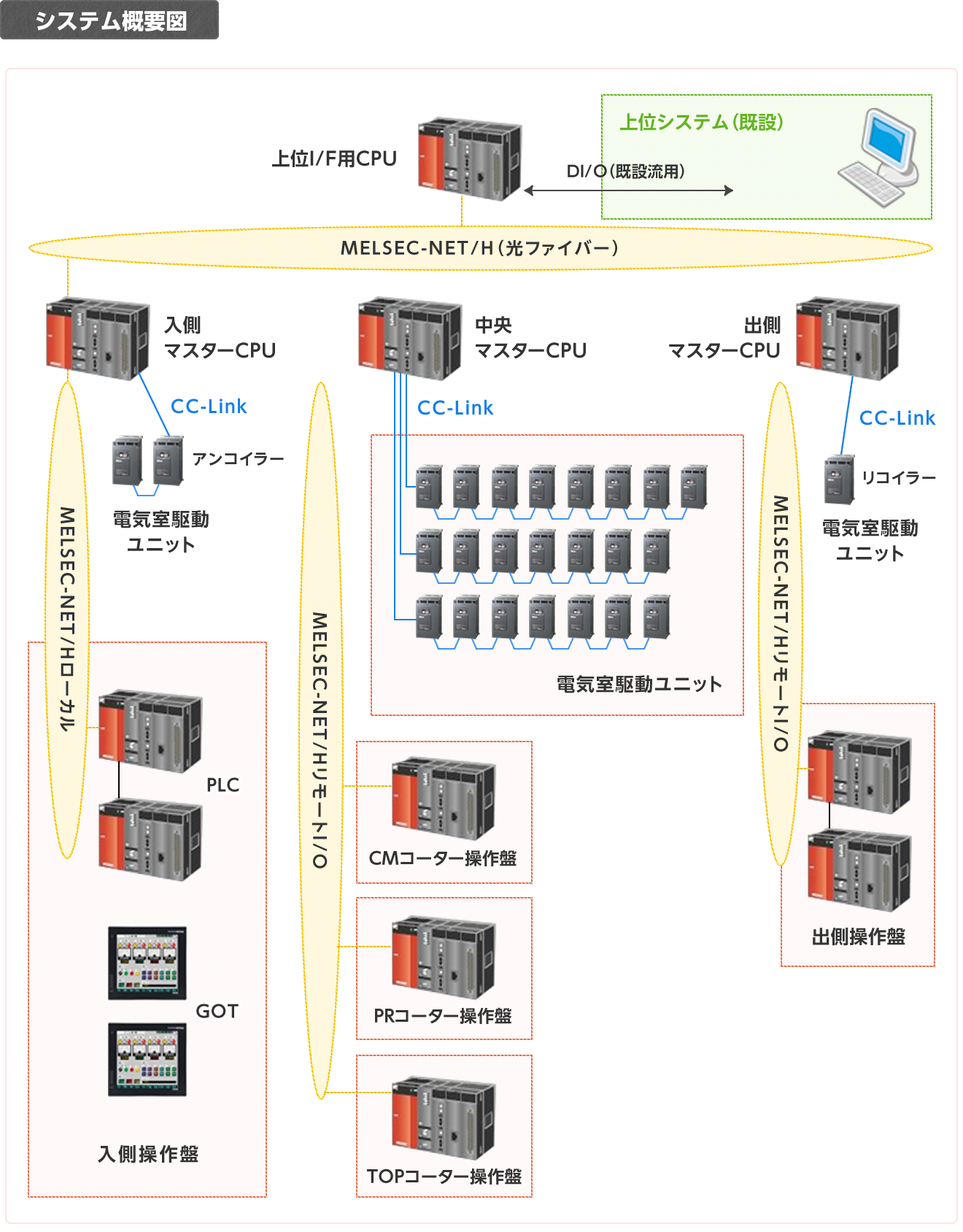 駆動系リニューアル | PLC関連 | 導入事例（FAシステム事業） | 技術