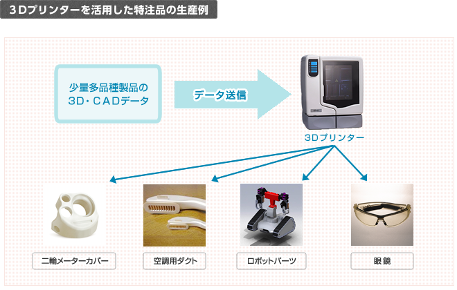 3Dプリンターを活用した特注品の生産例