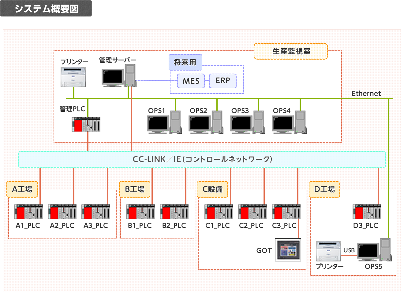 高性能DCSから汎用PLCに更新 | PLC関連 | 導入事例（FAシステム事業