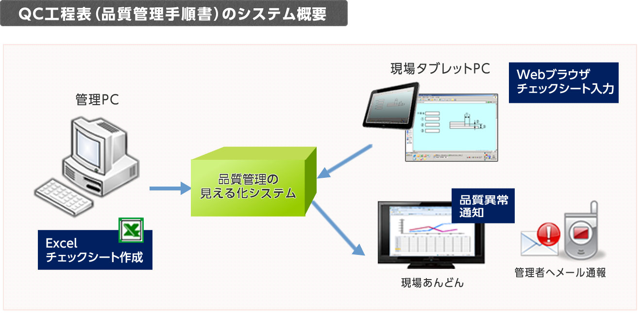 品質管理の見える化 | 見える化 | 導入事例（FAシステム事業） | 技術