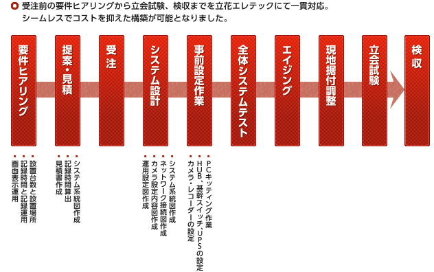 受注前の要件ヒアリングから立会試験、検収までを立花エレテックにて一貫対応。シームレスでコストを抑えた構築が可能となりました。 [要件ヒアリング（設置台数と設置場所）（記録時間と記録運用）（画面表示運用）]→[提案・見積（システム系統図作成）（記録時間算出）（見積書作成）]→[受注]→[システム設計（システム系統図作成）（ネットワーク接続図作成）（カメラ設定内容図作成）（運用設定図作成）]→[事前設定作業（PCキッティング作業）（HUB基幹スイッチ、UPSの設定）（カメラ・レコーダーの設定）]→[全体システムテスト]→[エイジング]→[現地据付調整]→[立会試験]→[検 収]