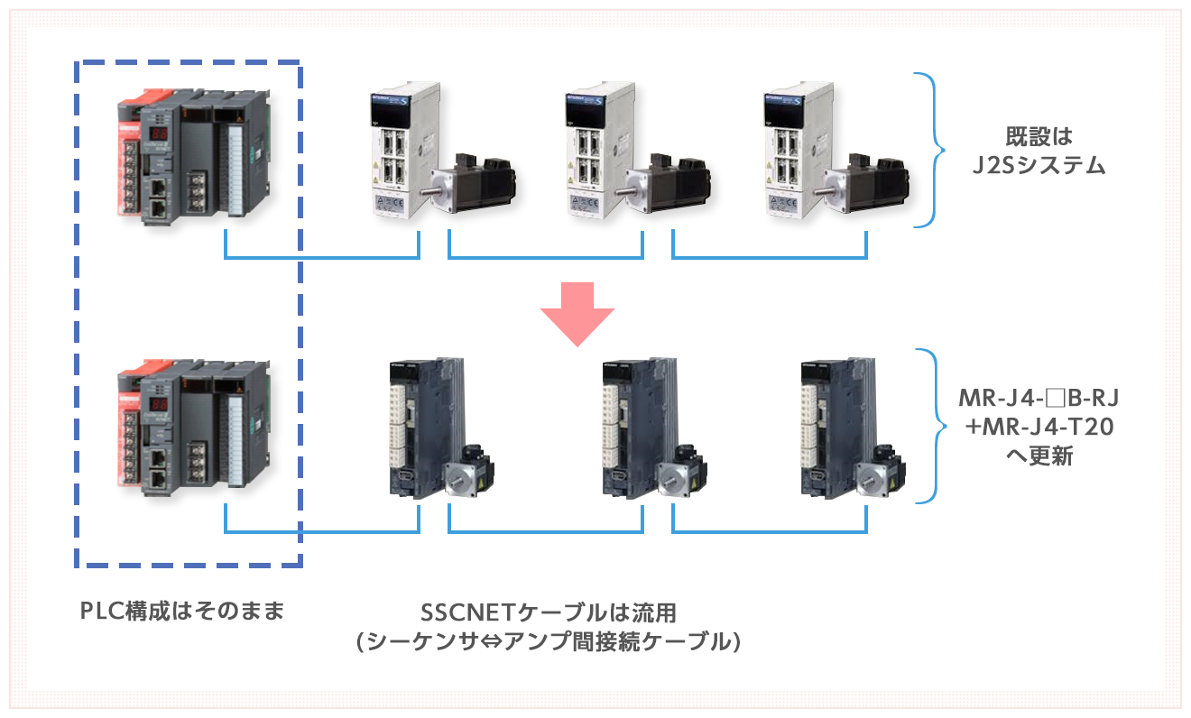 サーボシステムを短期間で更新 | PLC関連｜導入事例（ソリューション