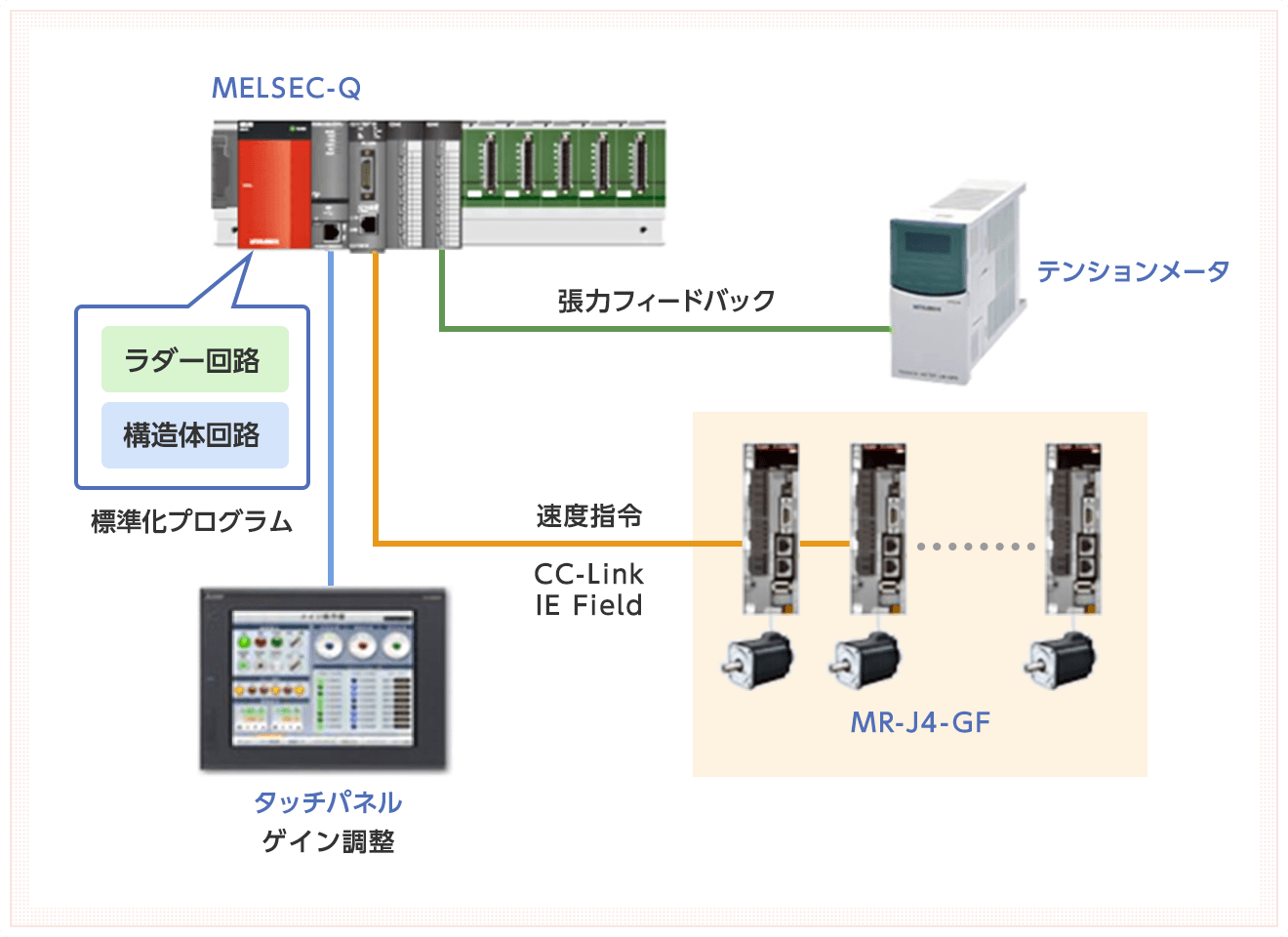 巻取り・巻出し装置を使用する製造業 | PLC関連｜導入事例