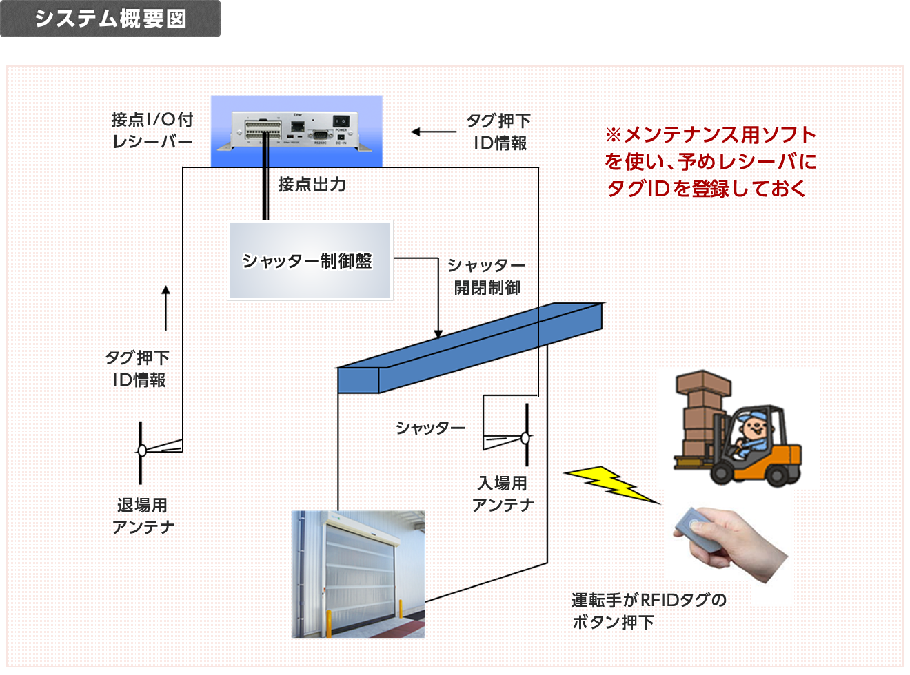 アクティブタグを使ったシートシャッター開閉システム | セキュリティーソリューション | 導入事例（ソリューション事業） | 技術商社  立花エレテックの得意技