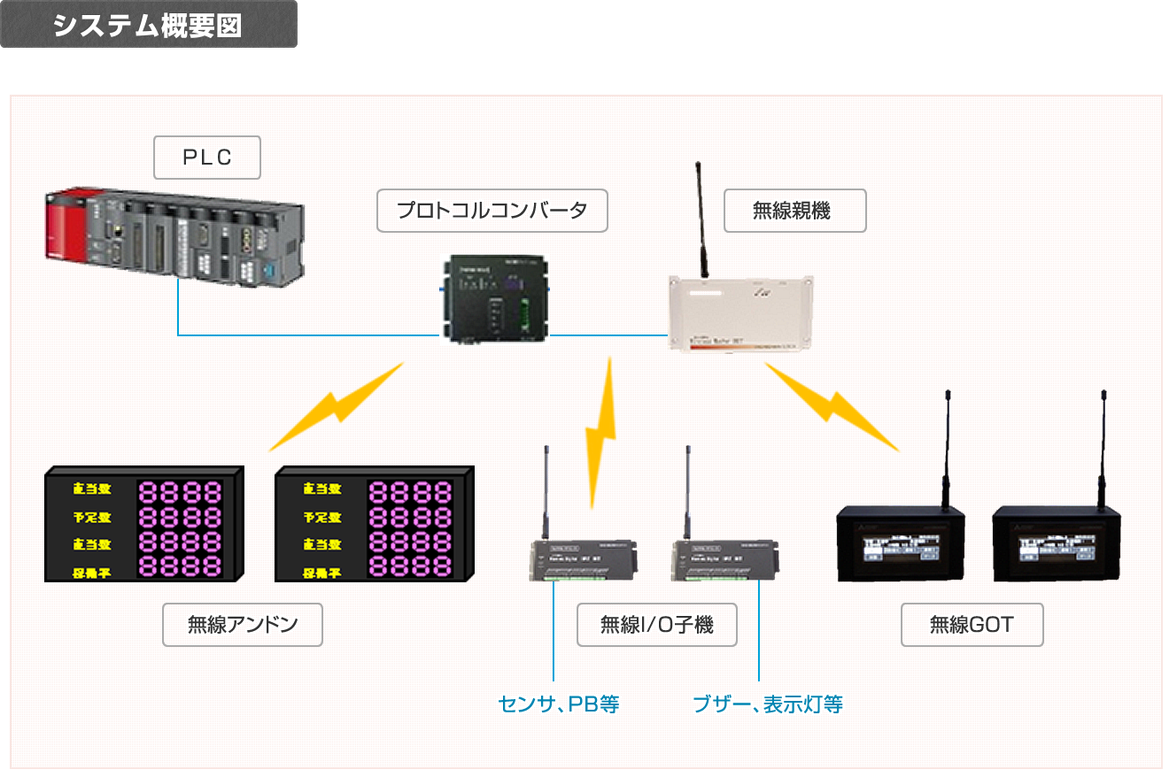 操作・表示器GOTを無線化 | その他 | 導入事例（ソリューション事業