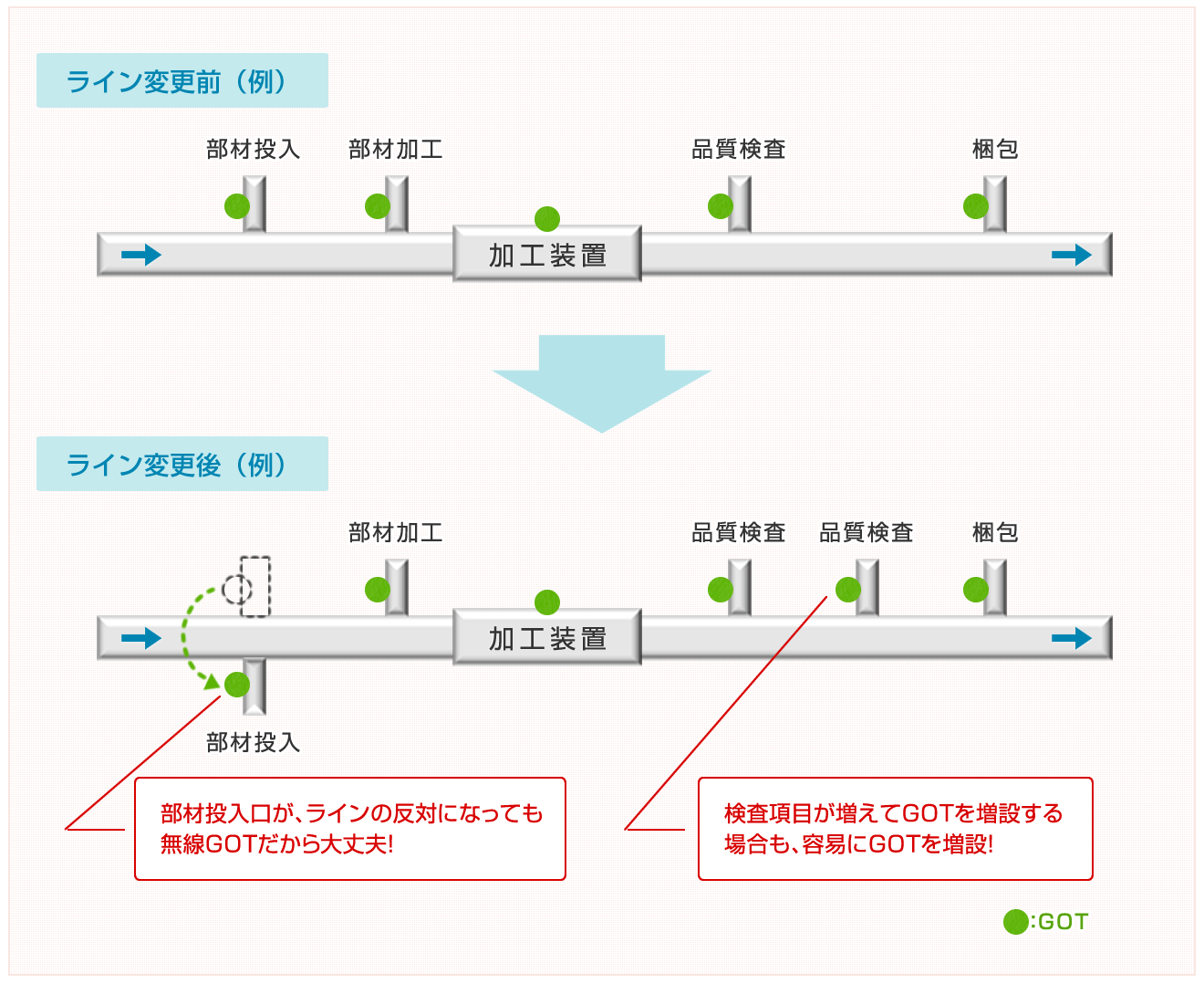 操作・表示器GOTを無線化 | その他 | 導入事例（ソリューション事業